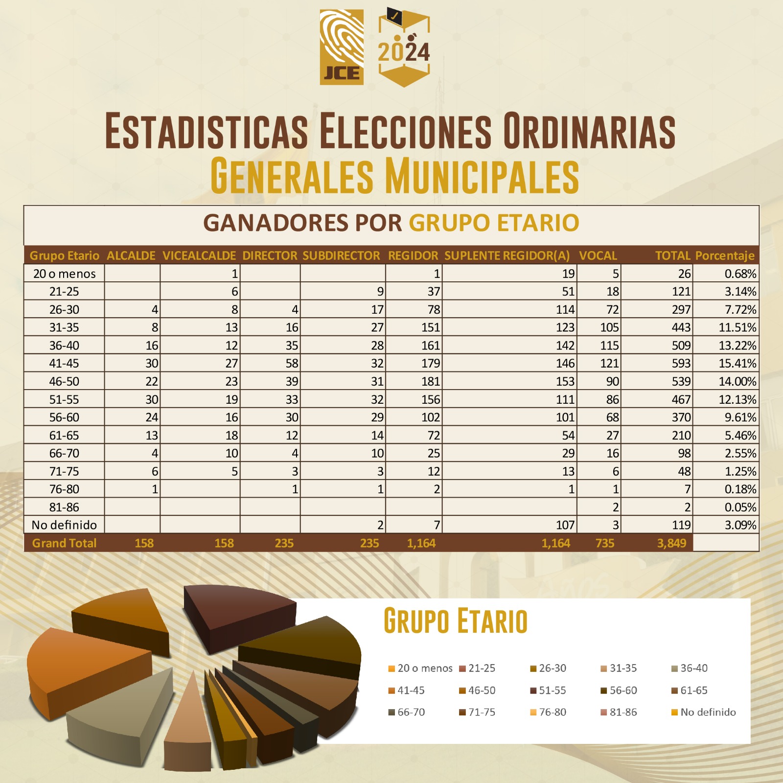 JCE informa representación de la mujer en elecciones municipales alcanzó el 42.84 %