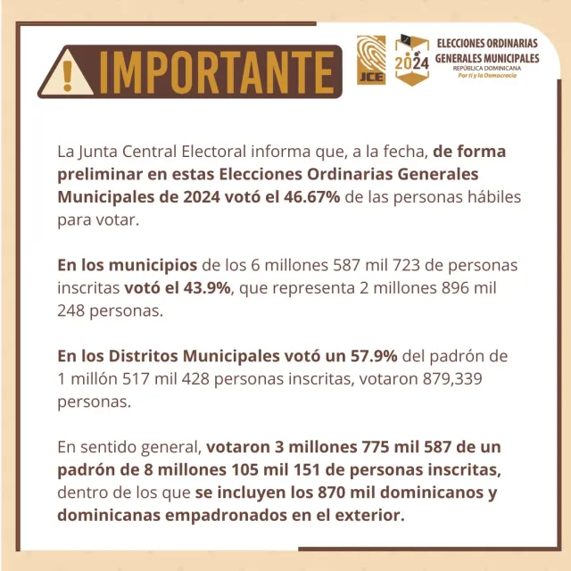 Abstención en elecciones fue del 53.33 %, de acuerdo a datos preliminares de la JCE
