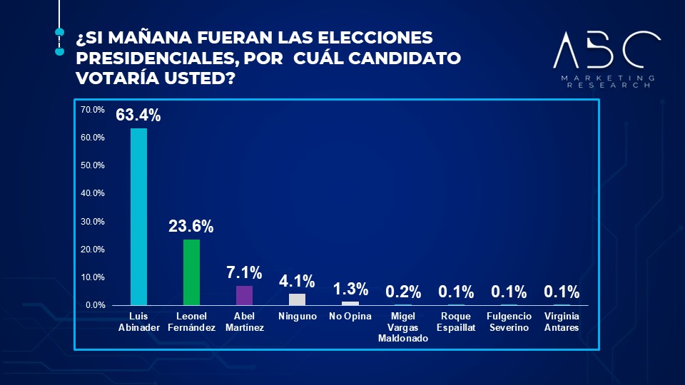 ABC MARKETING Sitúa A Luis Abinader Con Más De 60% De Intención De Voto
