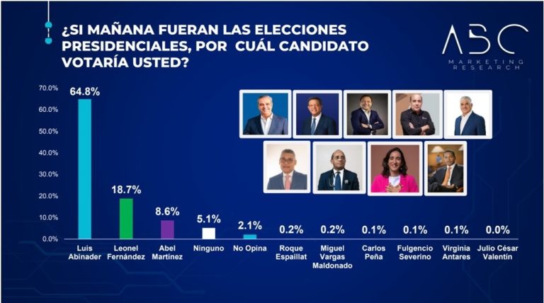 Encuesta ABC Marketing: Abinader Lidera con Amplia Ventaja para las Elecciones