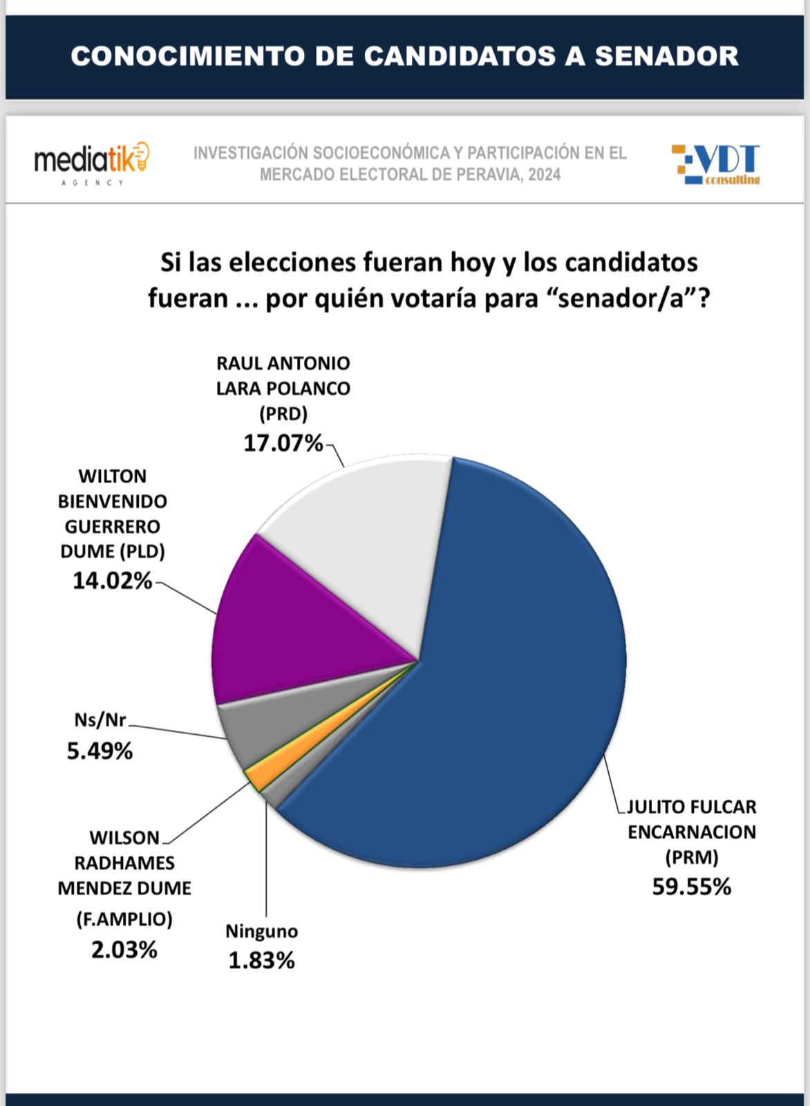 Julito Fulcar lidera encuestas con amplia ventaja en Peravia