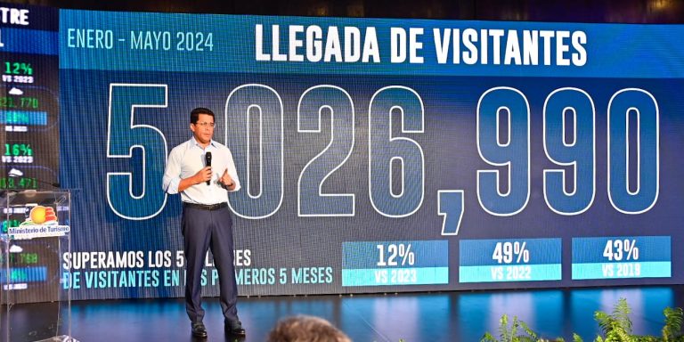 República Dominicana Atrae a Más de 5 Millones de Visitantes en los Primeros 5 Meses y Proyecta 11.5 Millones para 2024