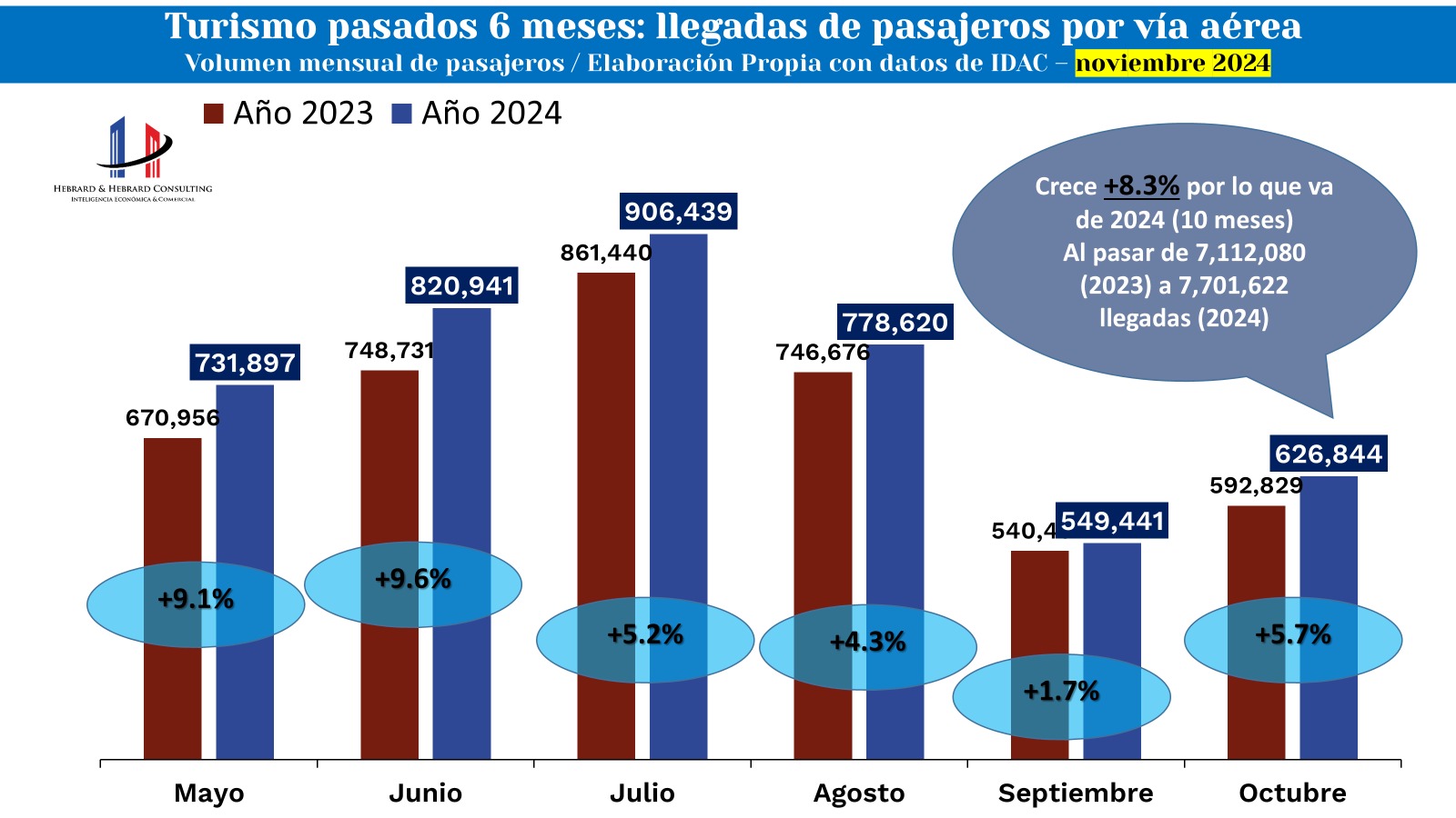 Turismo Dominicano Alcanza Nuevo Récord Histórico en Llegadas Aéreas y Refuerza el Crecimiento Económico