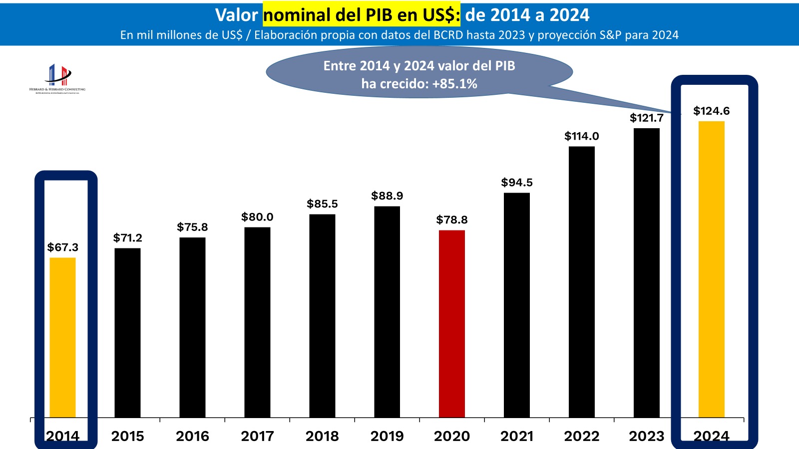 República Dominicana consolida su liderazgo regional con la ratificación de su calificación crediticia por Standard & Poor's