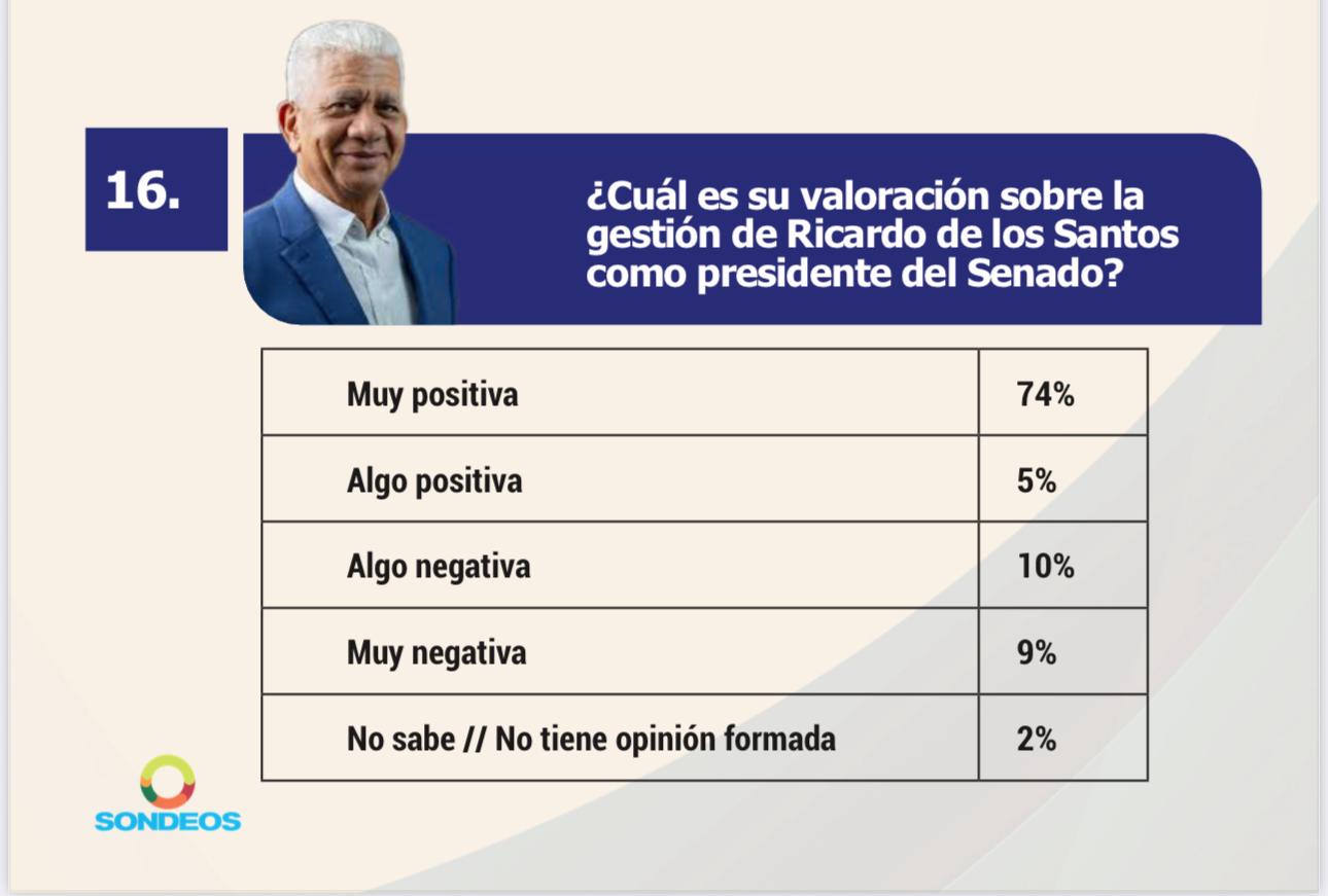 Ricardo de los Santos recibe 79% de aprobación por su gestión en el Senado