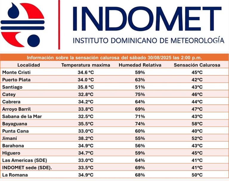 Indomet emite alerta por intensa ola de calor en el país