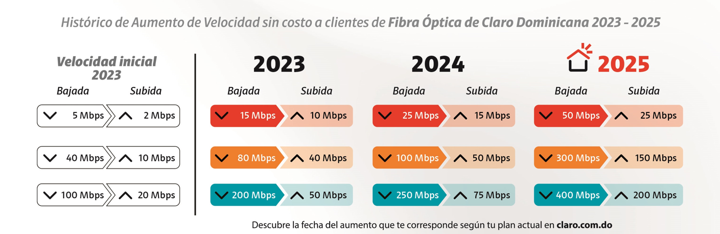 Claro celebra 95 años con aumento automático de velocidad en Fibra Óptica