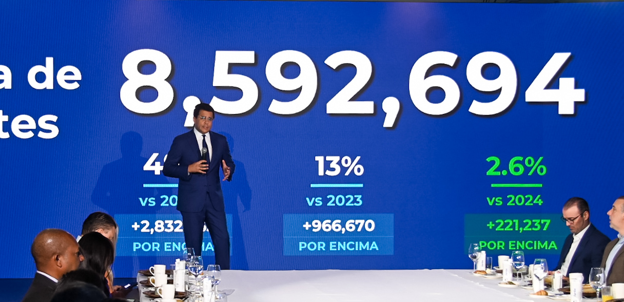 Turismo dominicano marca récord con más de 8.5 millones de visitantes en 9 meses