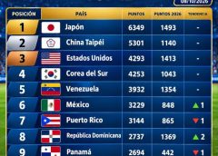 República Dominicana sube al octavo puesto del ranking mundial de béisbol tras su plata en el Mundial Sub-15
