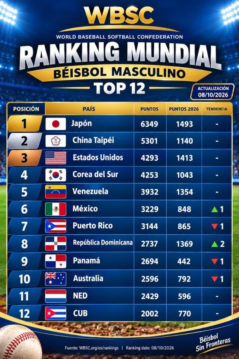 República Dominicana sube al octavo puesto del ranking mundial de béisbol tras su plata en el Mundial Sub-15