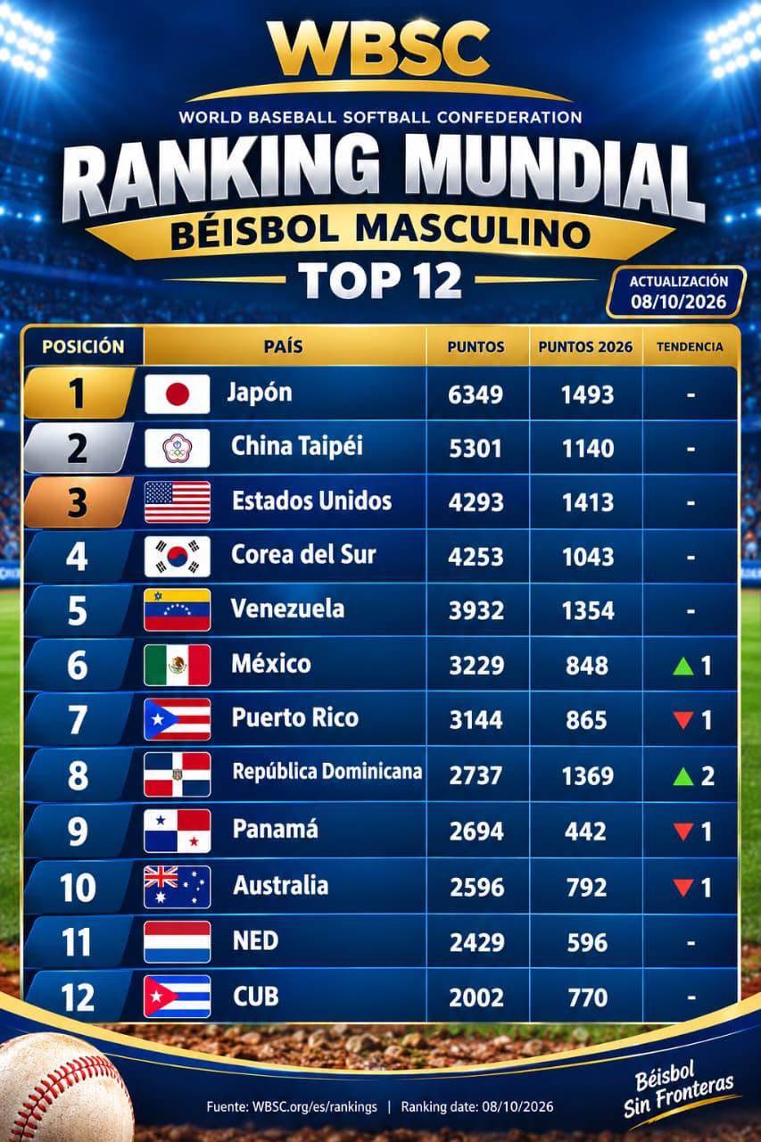 República Dominicana sube al octavo puesto del ranking mundial de béisbol tras su plata en el Mundial Sub-15